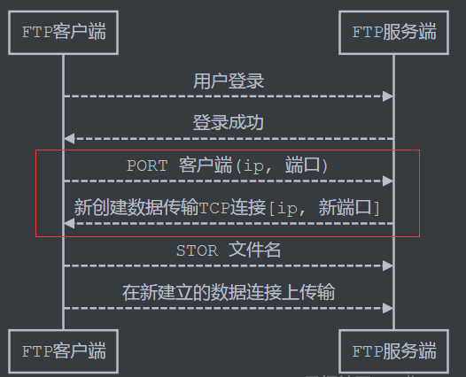 ftp被动模式端口号是怎么计算（ftp被动端口范围大小用途）-图1