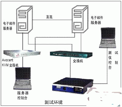 测试服务器线路（服务器测试方法）-图1