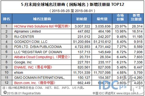 ge域名注册（各域名注册量）-图1