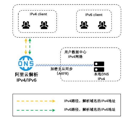 dns云解析怎么用（云计算dns）-图3