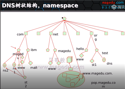 域名和空间的关系（域名空间由什么和什么两部分组成）-图3