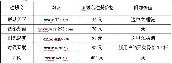 香港域名注册商排名（香港公司注册域名）-图1