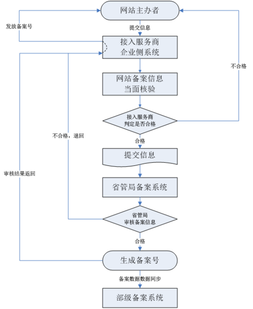 icp未备案怎么办理（icp备案流程详细说明）-图3