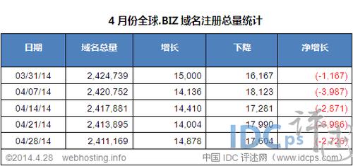 biz域名变贵了（biz 域名）-图3