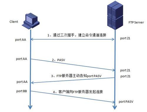 ftp服务器作用（ftp服务器主要用途）-图1