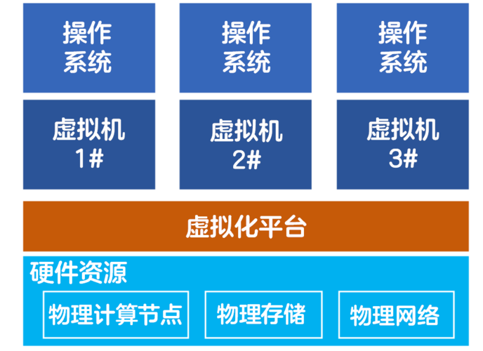 裸金属服务器测算（裸金属架构虚拟系统有哪些）-图3