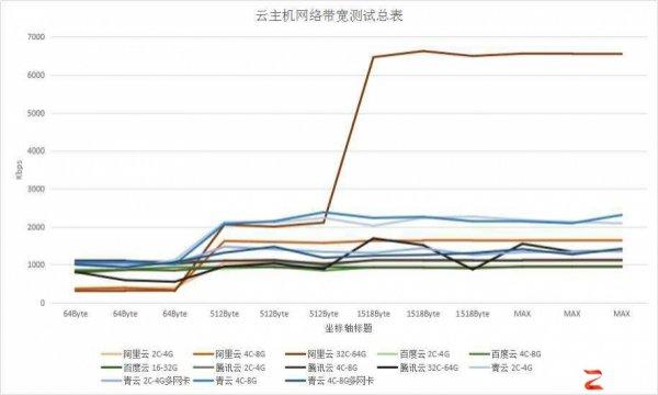 怎么测试云主机带宽（云主机平台测试）-图2