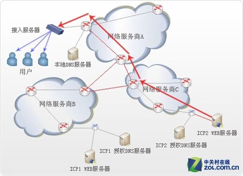 cdn服务器节点器（cdn节点服务器是什么意思）-图1