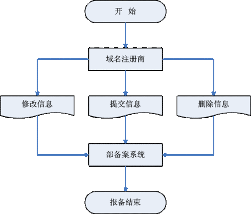 企业域名怎么备案（企业域名申请流程）-图2