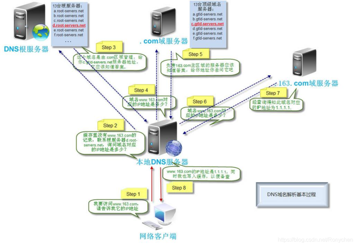 域名服务的作用（域名服务工作原理）-图3