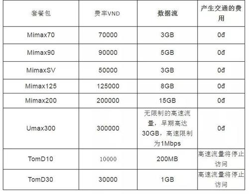 越南vn卡怎么开通流量套餐（越南vietnamobile流量怎么订）-图1