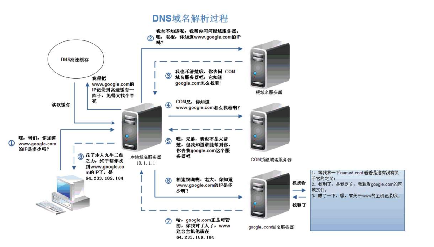 DNS服务器提供那种服务（dns提供的服务是什么）-图1