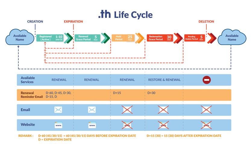 域名生命周期（域名生命周期是什么）-图3