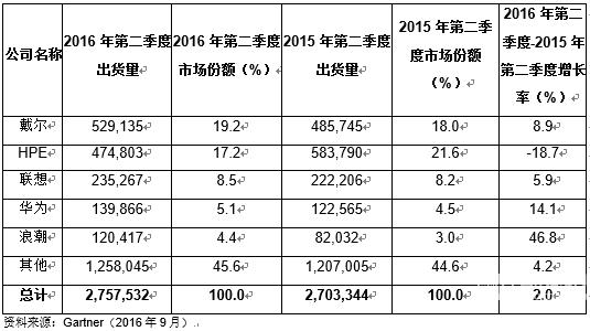 服务器数量（服务器数量估算）-图2