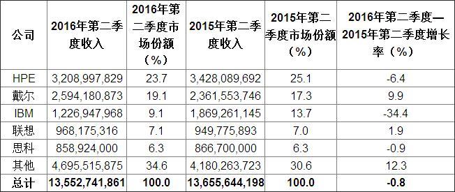 服务器数量（服务器数量估算）-图3