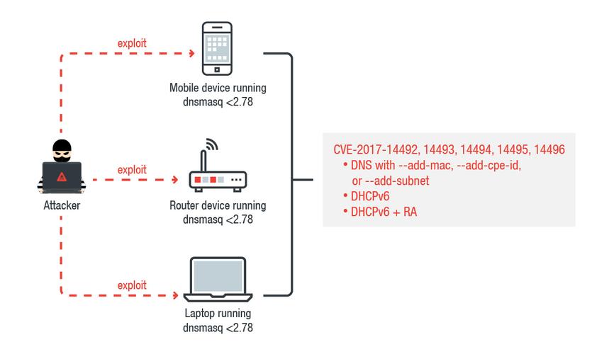 dns服务器泛解析（dnsmasq泛解析）-图1