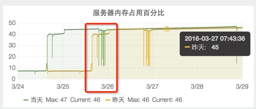 服务器内存多少合适（服务器的内存使用多少才算正常）-图2