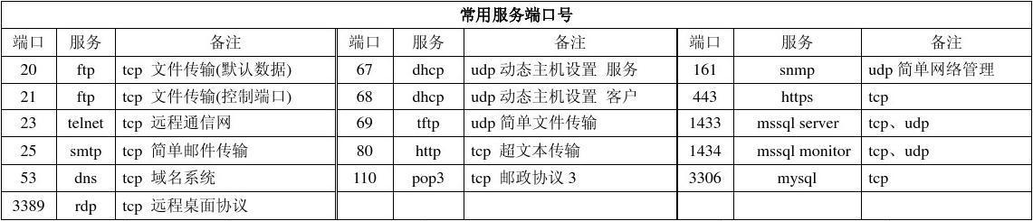 服务器端口（服务器端口号一般是多少）-图2