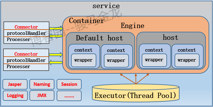 tomcat泛域名解析（tomcat解析xml）-图1