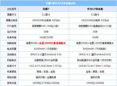 华为荣耀7参数（华为荣耀7参数表）-图2