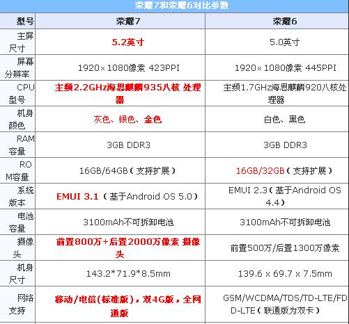 华为荣耀7参数（华为荣耀7参数表）-图3