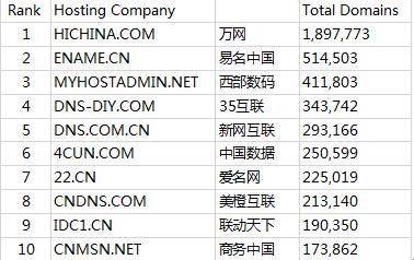 十大域名注册商（十大域名注册商网站域名注册）-图2