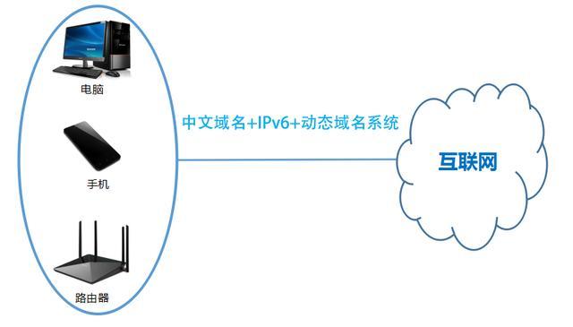 国外动态域名（动态域名原理）-图1