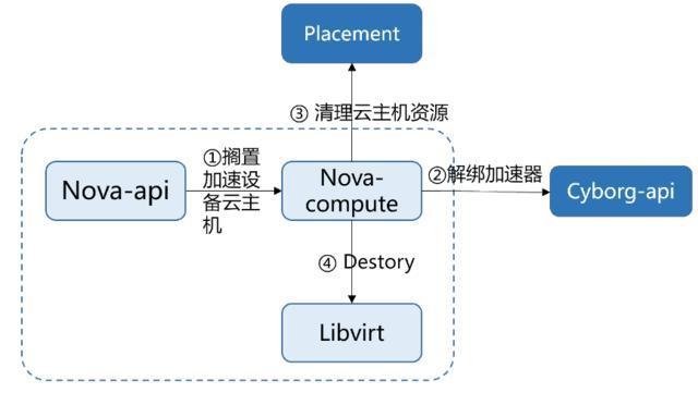 云主机是怎么实现的（云主机原理）-图1