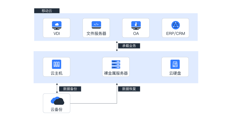 自动云备份服务器（云服务整机备份）-图2