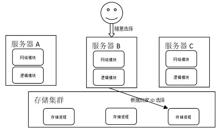 页游服务器架构（页游服务器架构图）-图3