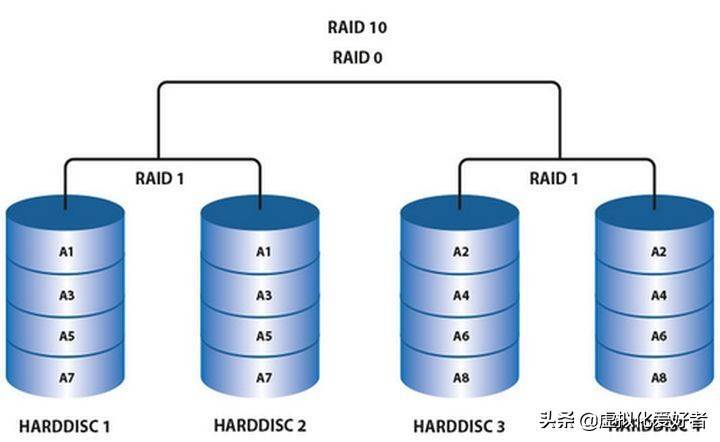 服务器raid10（服务器raid10是什么意思）-图1