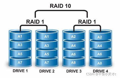 服务器raid10（服务器raid10是什么意思）-图2