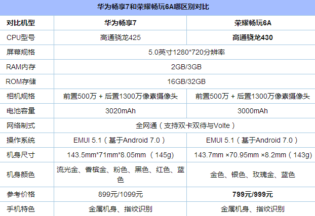 华为荣耀畅玩6a参数（华为荣耀畅玩6a参数对比）-图2