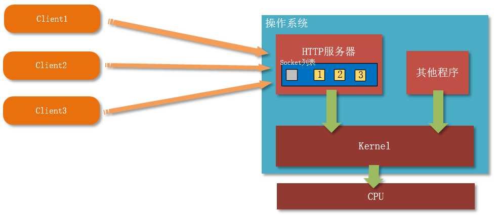 服务器怎么解决高并发（高并发服务器搭建）-图1