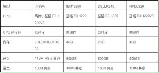 四核八线程服务器（四核八线程服务器有哪些）-图2