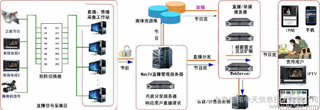 视频直播服务器端技术（视频直播服务器端技术是什么）-图1