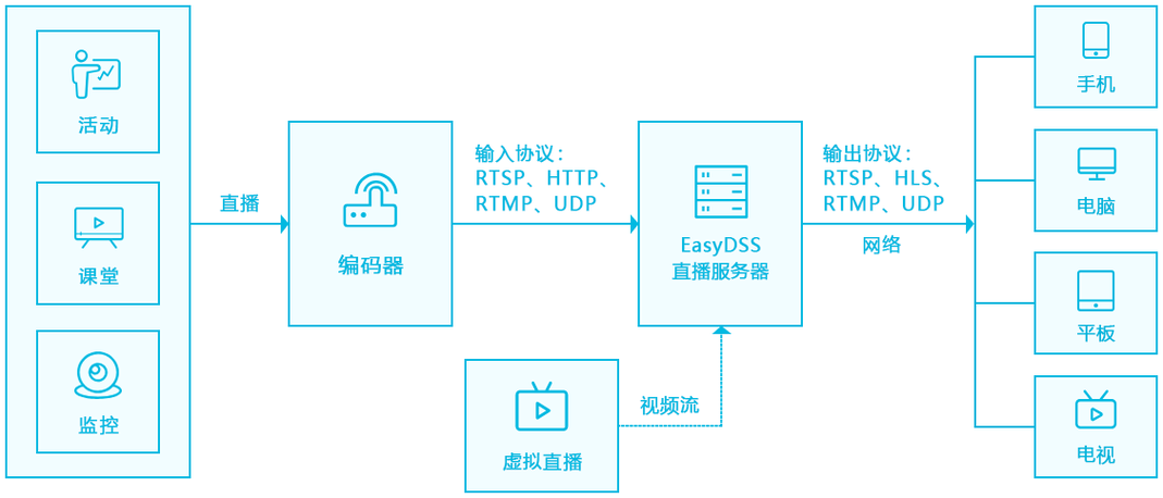 视频直播服务器端技术（视频直播服务器端技术是什么）-图3