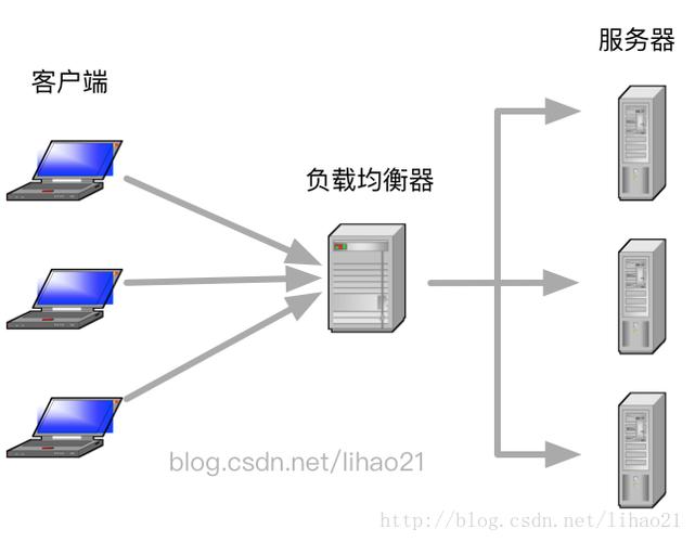 负载均衡怎么解决方案（负载均衡快速入门）-图3