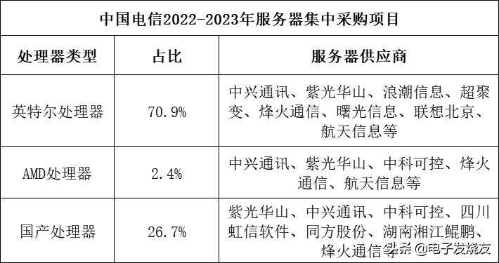 电信服务器价格（电信服务器是多少）-图3