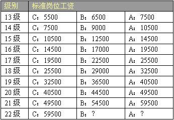 华为1570（华为15级年薪多少）-图3