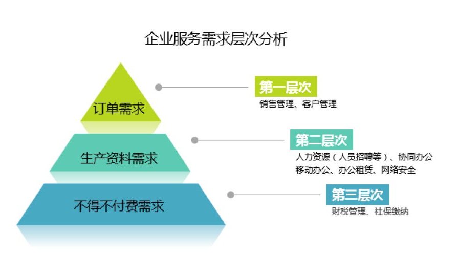 怎么选择服务企业（你选择服务企业类型的原因）-图2