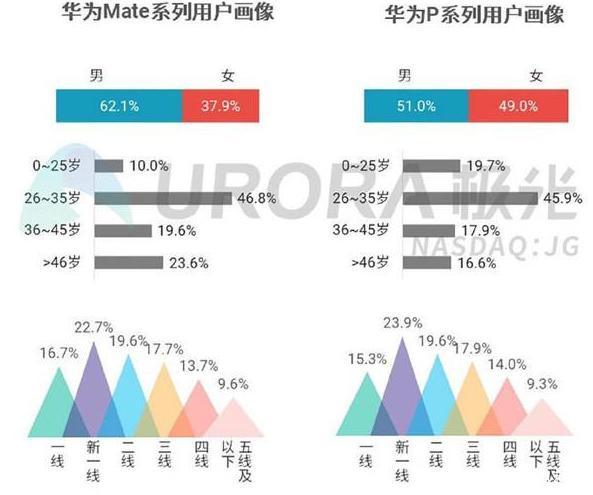 华为适用人群（华为每个系列所针对的人群）-图1