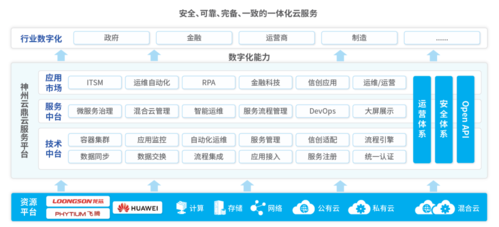 云平台怎么搭建（云平台如何构建）-图2