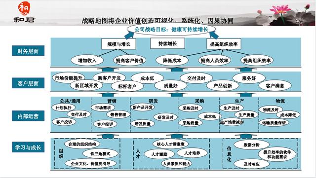 华为战略地图（华为战略地图四个维度）-图1