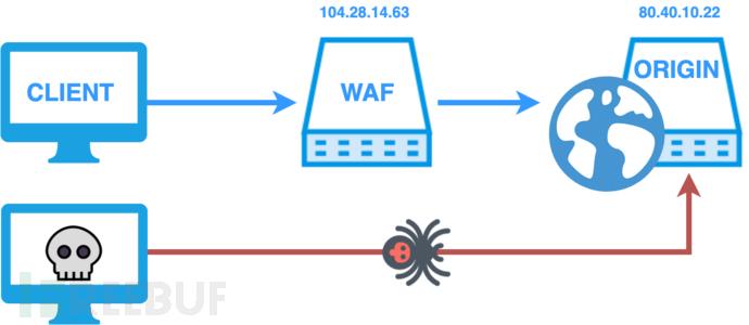 怎么绕过高防节点查源ip（绕过防火墙限制的两种方法）-图3