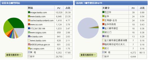 数据访问量怎么看（访问量是什么数据类型）-图2