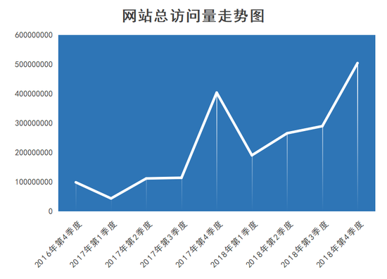 数据访问量怎么看（访问量是什么数据类型）-图3