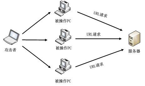 怎么识别cc攻击（cc攻击的原理）-图1