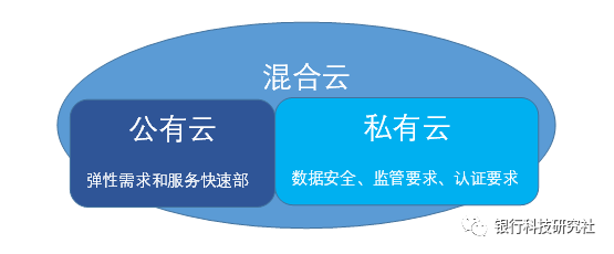 金融云怎么选服务器（金融云怎么选服务器的）-图3