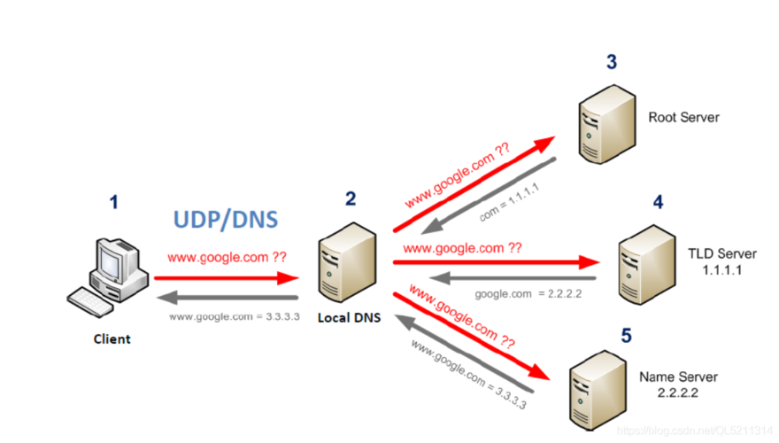 全球dns怎么工作（global dns）-图3